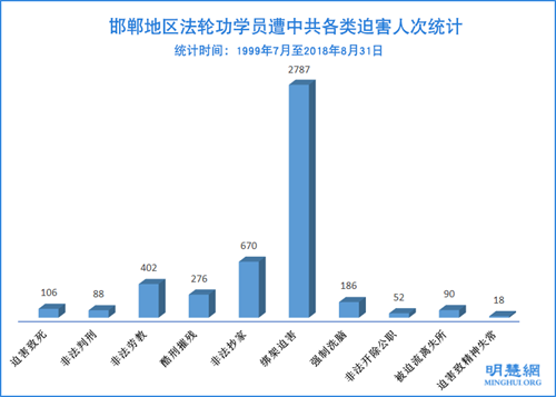 圖：1999年7月至2018年8月31日邯鄲地區法輪功學員遭中共各類迫害人次統計