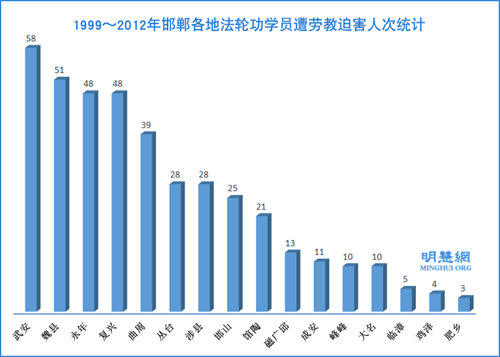 1999～2012年邯鄲地區法輪功學員遭勞教迫害人次按年份統計
