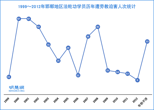 1999～2012年邯鄲地區法輪功學員歷年遭勞教迫害人次統計