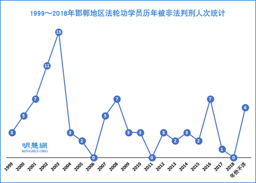圖：1999～2018年邯鄲地區法輪功學員歷年被非法判刑人次統計