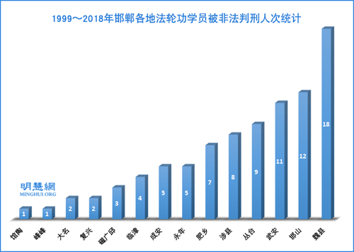 圖：1999～2018年邯鄲各地法輪功學員被非法判刑人次統計