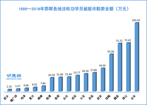 圖：1999～2018年邯鄲各地法輪功學員被敲詐勒索金額（萬元）