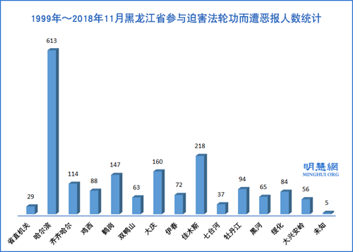 圖1：1999年～2018年11月黑龍江省各地區參與迫害法輪功而遭惡報人數統計（不包括禍及家人人數）
