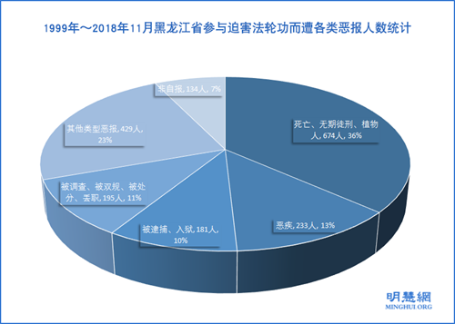 圖2：1999年～2018年11月黑龍江省參與迫害法輪功而遭各類惡報人數統計（不包括禍及家人人數）