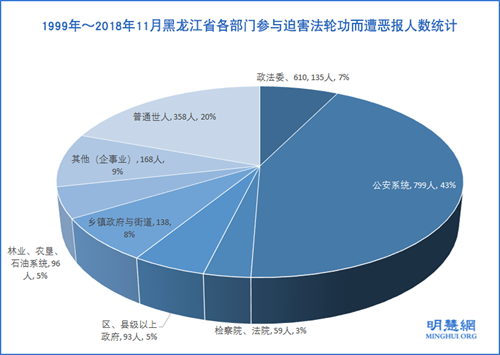 圖3：1999年～2018年11月黑龍江省各部門參與迫害法輪功而遭惡報人數統計