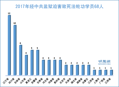圖1：2017年經中國監獄迫害致死法輪功學員68人