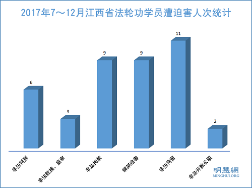 2017年7～12月江西省法輪功學員遭迫害人次統計