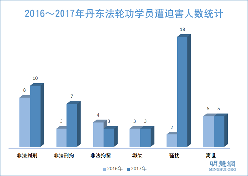 圖1：2016～2017年丹東法輪功學員遭迫害人數統計