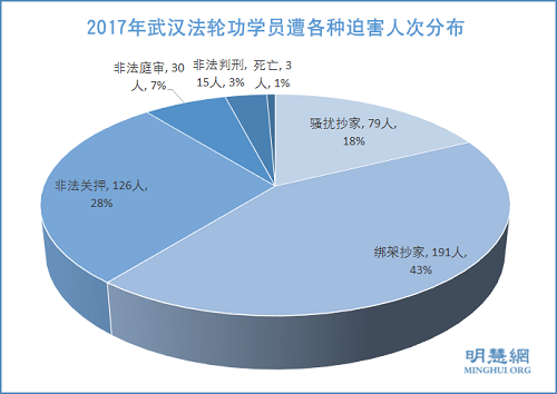 圖1：2017年武漢法輪功學員遭各種迫害人次分布