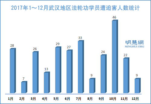 圖2：2017年1～12月武漢地區法輪功學員遭迫害人數統計