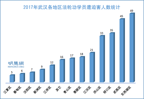 圖3：2017年武漢各地區法輪功學員遭迫害人數統計