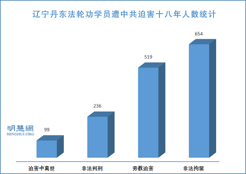 圖1：遼寧丹東法輪功學員遭中共迫害十八年人數統計