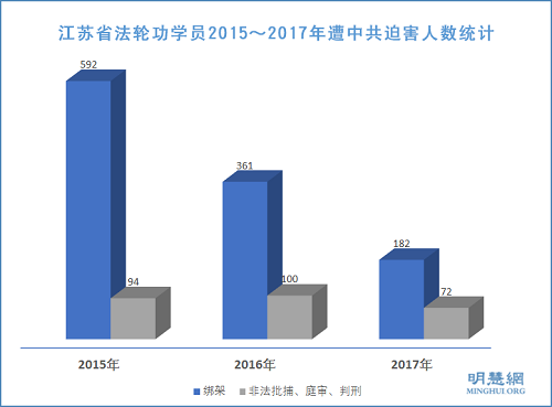 圖1：江蘇省法輪功學員2015～2017年遭中共迫害人數統計