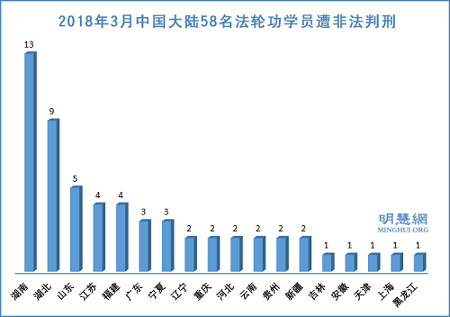 圖2：2018年3月中國大陸58名法輪功學員遭非法判刑