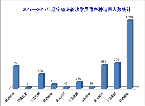 圖1：2016～2017遼寧省法輪功學員年遭迫害人數統計
