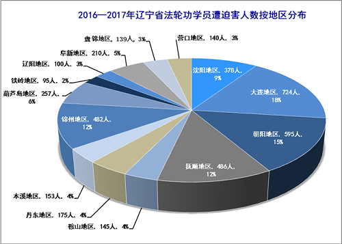 圖2：2016～2017年遼寧省法輪功學員遭迫害人數按地區分布