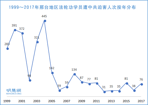 圖2：1999～2017年邢台地區法輪功學員遭中共迫害人次按年分布