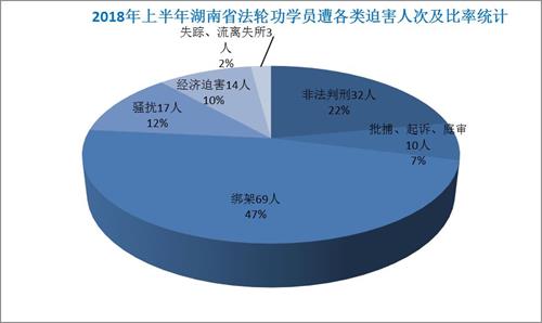 '圖2：2018年上半年湖南省法輪功學員遭各類迫害人次及比率統計'