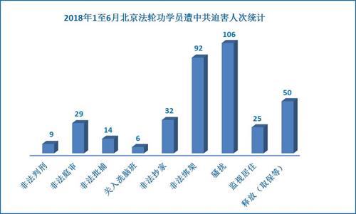 '圖1：二零一八年一至六月北京法輪功學員遭中共迫害人次統計'