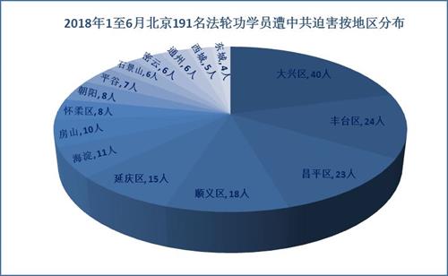 '圖2：二零一八年一至六月北京191名法輪功學員遭中共迫害按地區分布'