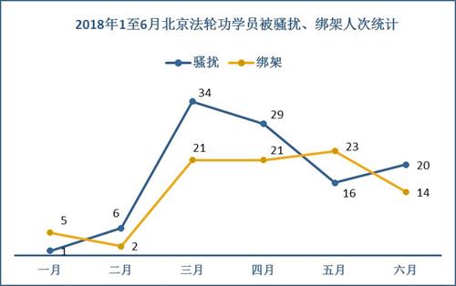 '圖3：二零一八年一至六月北京法輪功學員被騷擾、綁架人次統計'