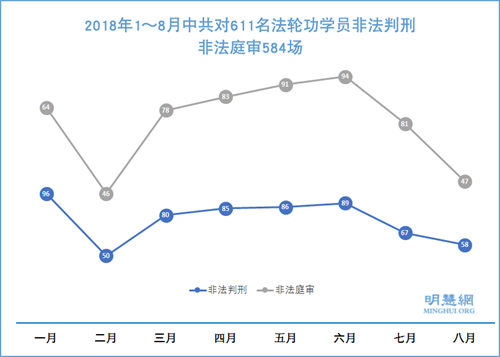 圖：2018年1～8月中共對611名法輪功學員非法判刑，非法庭審584場
