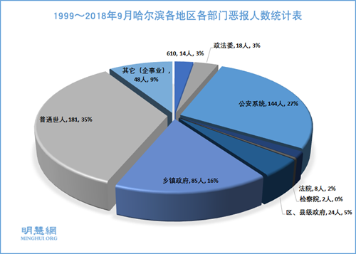 圖2：1999～2018年9月哈爾濱各地區各部門惡報人數統計表