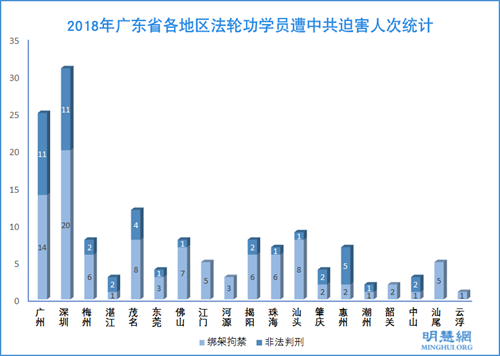 圖：2018年廣東省各地區法輪功學員遭中共迫害人次統計