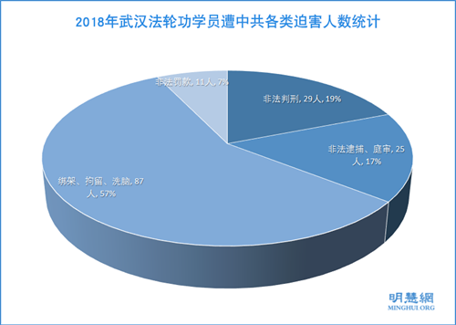 圖：2018年武漢法輪功學員遭中共各類迫害人數統計
