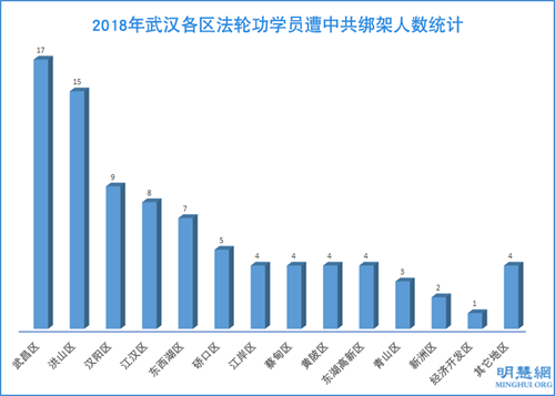 圖2：2018年武漢各區法輪功學員遭中共綁架人數統計