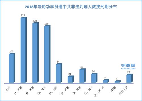圖2：2018年法輪功學員遭中共非法判刑人數按刑期分布