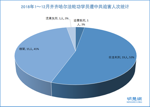 圖：2018年1～12月齊齊哈爾法輪功學員遭中共迫害人次統計
