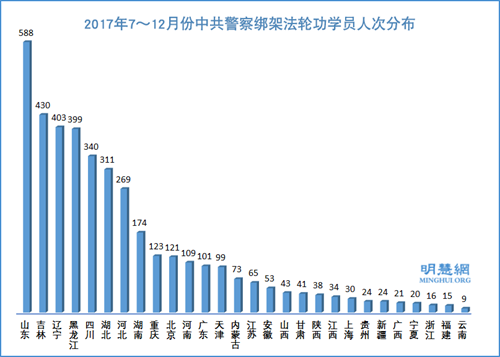 圖: 2017年7～12月份中共警察綁架法輪功學員人次分布
