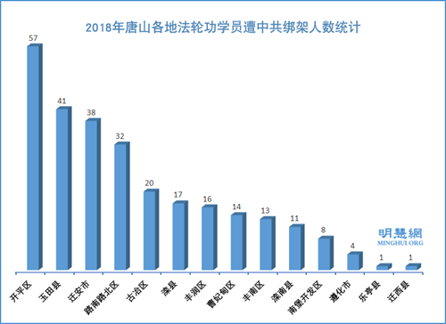 圖2：2018年唐山各地法輪功學員遭中共綁架人數統計
