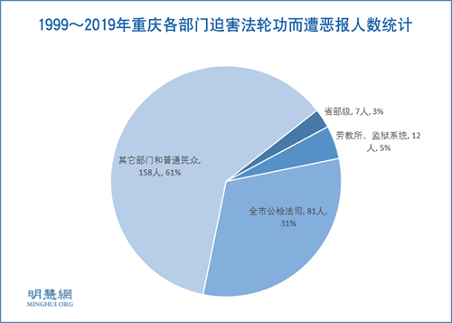 圖2：1999～2019年重慶各部門迫害法輪功而遭惡報人數統計