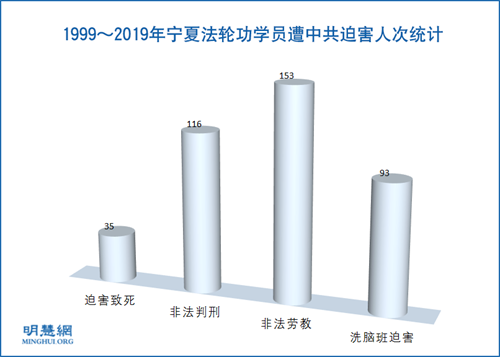 圖1：1999～2019年寧夏法輪功學員遭中共迫害人次統計