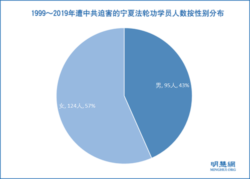 圖2：1999～2019年遭中共迫害的寧夏法輪功學員人數按性別分布