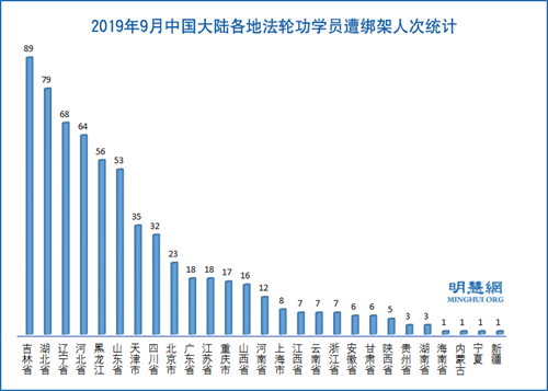 圖3：2019年9月中國大陸各地法輪功學員遭綁架人次統計