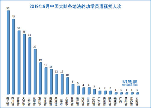 圖4：2019年9月中國大陸各地法輪功學員遭騷擾人次