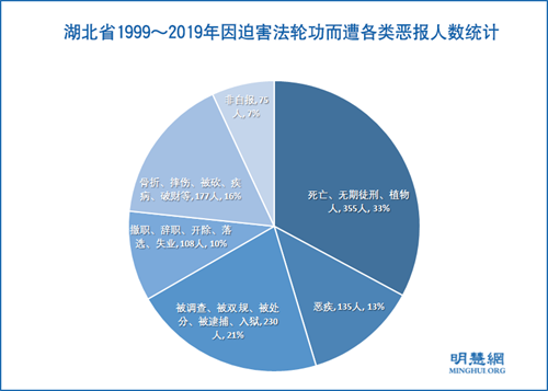 圖1：湖北省1999～2019年因迫害法輪功而遭各類惡報人數統計