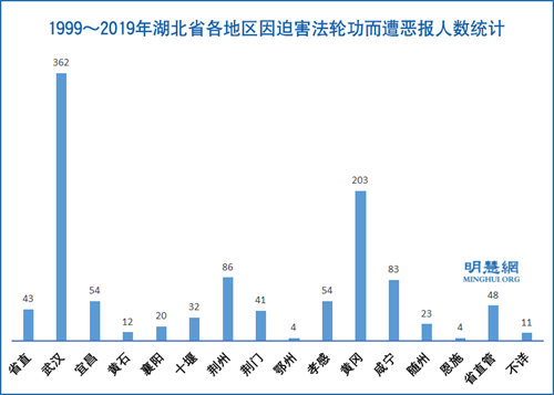 圖2： 1999～2019年湖北省各地區因迫害法輪功而遭惡報人數統計