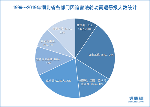 圖3： 1999～2019年湖北省各部門因迫害法輪功而遭惡報人數統計