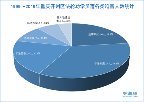 圖1：1999～2019年重慶開州區法輪功學員遭各類迫害人數統計