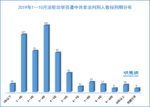 圖2：2019年1～10月法輪功學員遭中共非法判刑人數按刑期分布