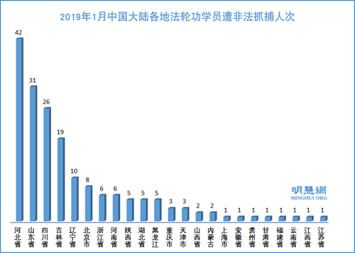 圖2： 2019年1月中國大陸各地法輪功學員遭非法抓捕人次