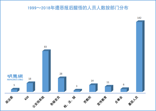 圖13：1999～2018年遭惡報後醒悟的人員人數按部門分布