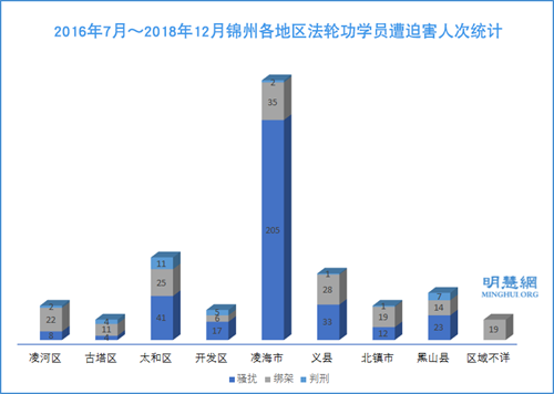 圖：2016年7月～2018年12月錦州各地區法輪功學員遭迫害人次統計