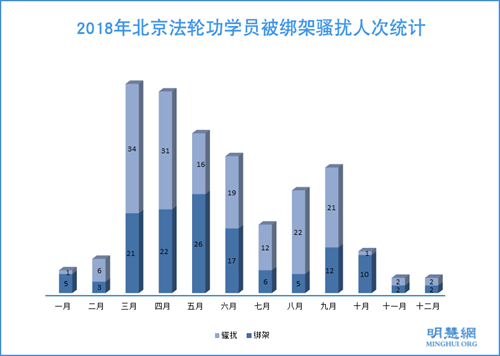 圖2：2018年北京法輪功學員被綁架騷擾人次統計