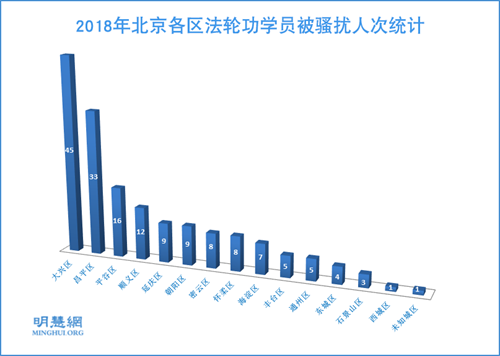 圖4：2018年北京各區法輪功學員被騷擾人次統計