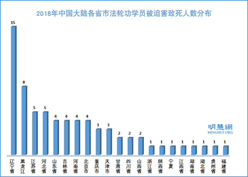 圖：2018年中國大陸各省市法輪功學員被迫害致死人數分布